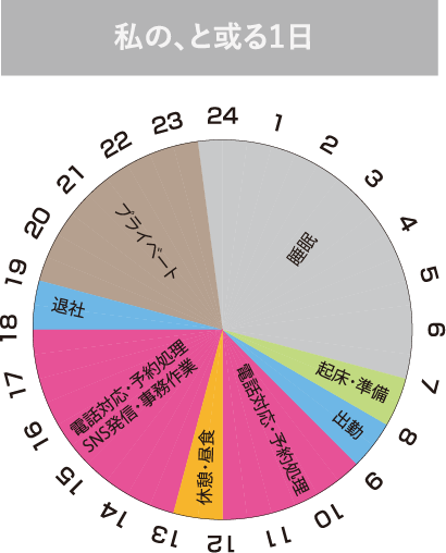 私の、と或る１日