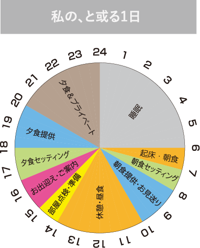 私の、と或る１日