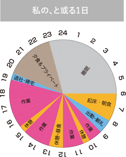 私の、と或る１日
